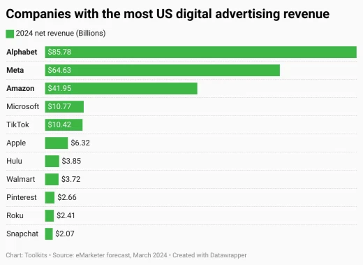 Digital Ad Revenue Shares