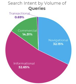 Google Search Query Intent
