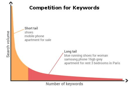 keyword competition