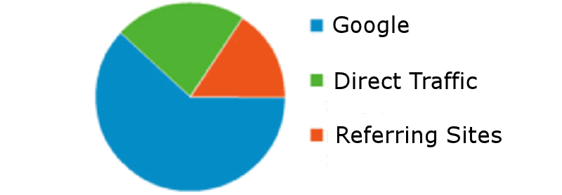 Google Delivers 64% of US Website Traffic